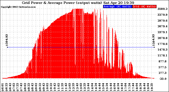 Solar PV/Inverter Performance Inverter Power Output