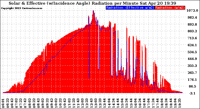 Solar PV/Inverter Performance Solar Radiation & Effective Solar Radiation per Minute