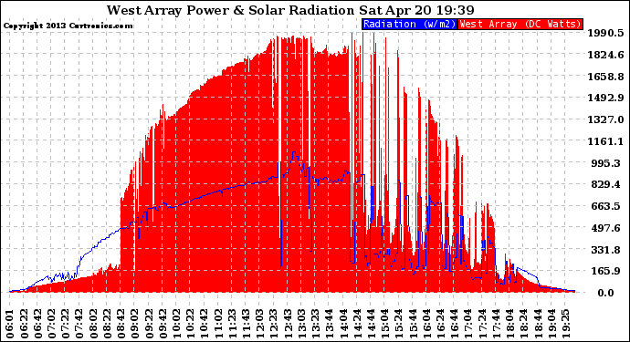 Solar PV/Inverter Performance West Array Power Output & Solar Radiation