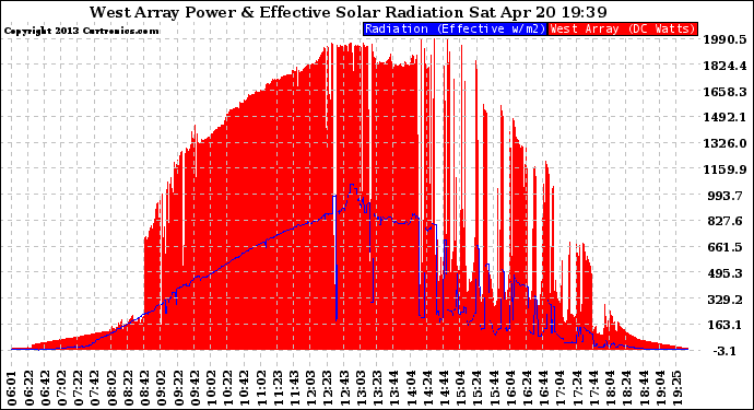 Solar PV/Inverter Performance West Array Power Output & Effective Solar Radiation