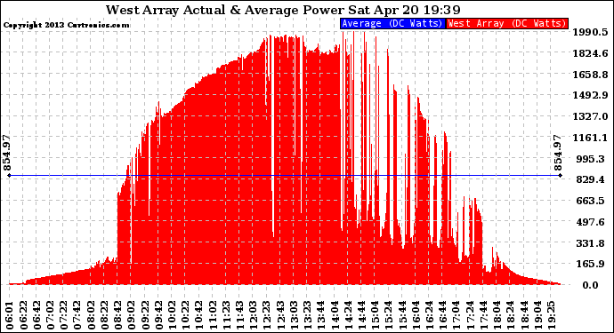 Solar PV/Inverter Performance West Array Actual & Average Power Output