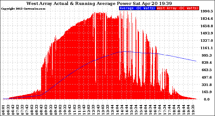 Solar PV/Inverter Performance West Array Actual & Running Average Power Output