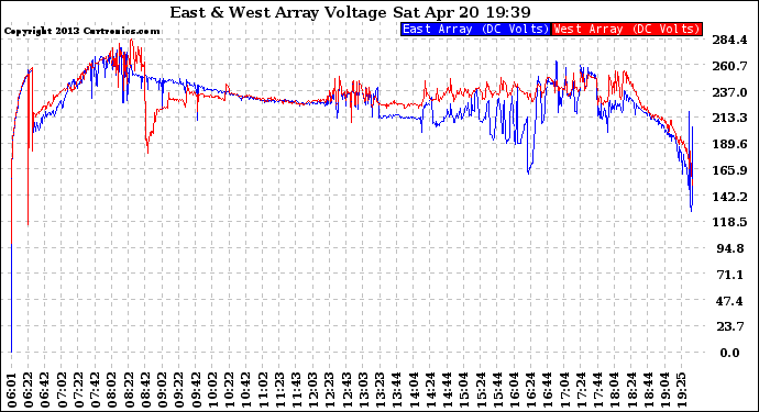 Solar PV/Inverter Performance Photovoltaic Panel Voltage Output