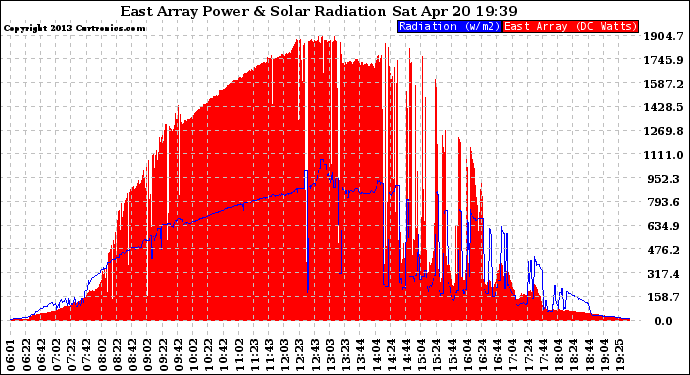 Solar PV/Inverter Performance East Array Power Output & Solar Radiation