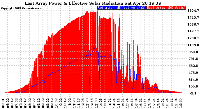 Solar PV/Inverter Performance East Array Power Output & Effective Solar Radiation