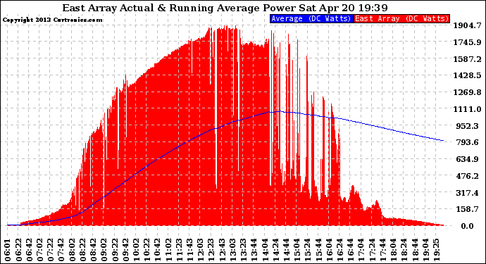 Solar PV/Inverter Performance East Array Actual & Running Average Power Output