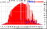 Solar PV/Inverter Performance Total PV Panel Power Output & Solar Radiation