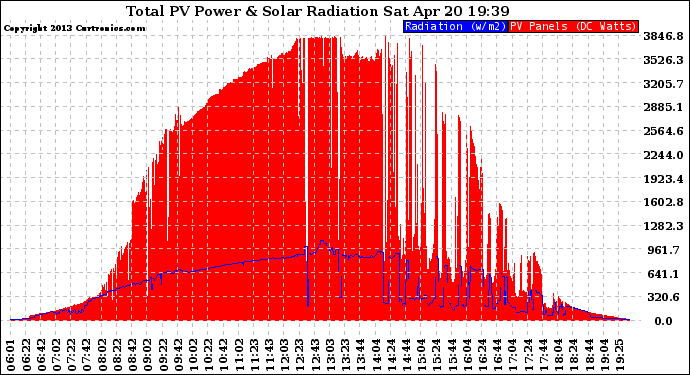 Solar PV/Inverter Performance Total PV Panel Power Output & Solar Radiation