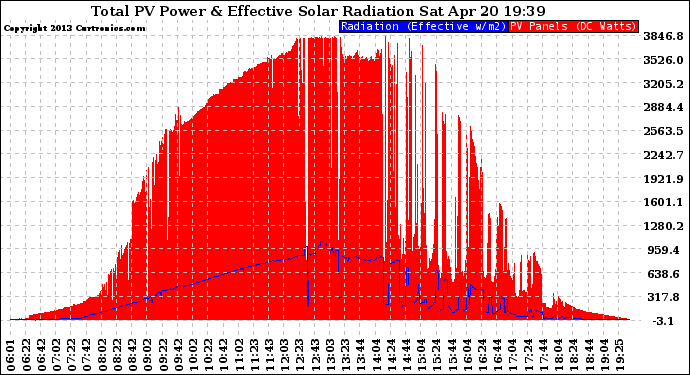 Solar PV/Inverter Performance Total PV Panel Power Output & Effective Solar Radiation