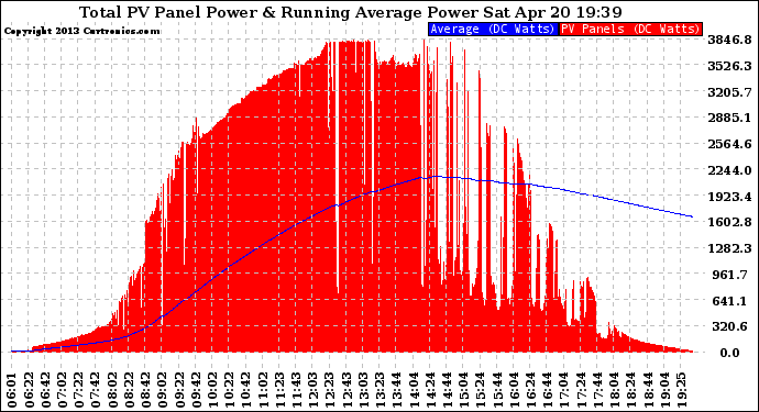 Solar PV/Inverter Performance Total PV Panel & Running Average Power Output