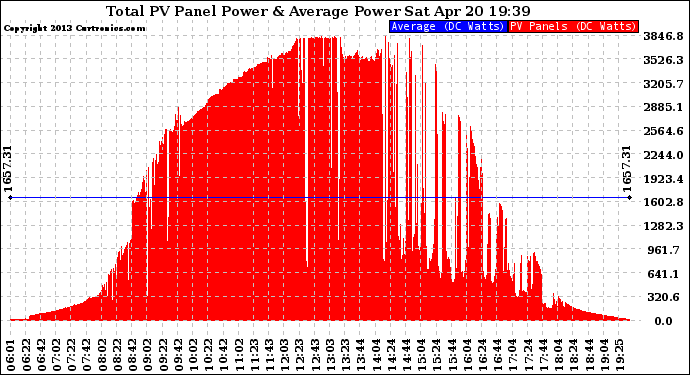 Solar PV/Inverter Performance Total PV Panel Power Output