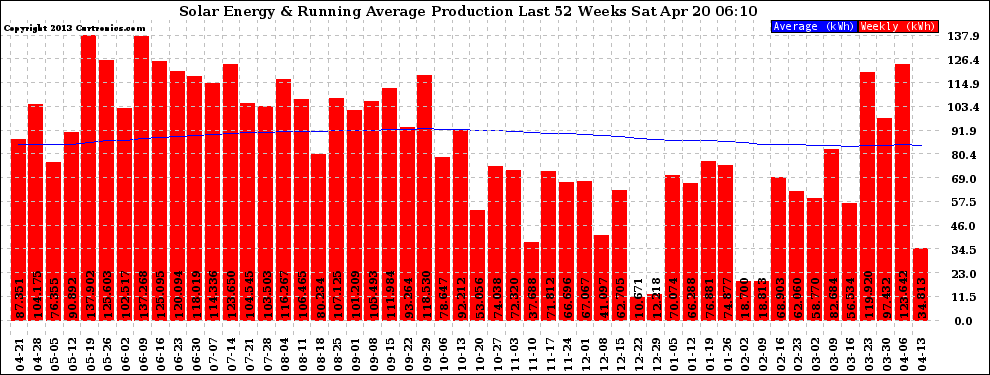 Solar PV/Inverter Performance Weekly Solar Energy Production Running Average Last 52 Weeks