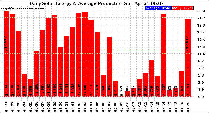 Solar PV/Inverter Performance Daily Solar Energy Production