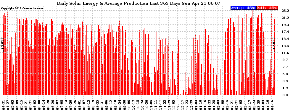 Solar PV/Inverter Performance Daily Solar Energy Production Last 365 Days