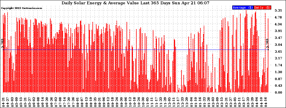 Solar PV/Inverter Performance Daily Solar Energy Production Value Last 365 Days