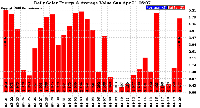 Solar PV/Inverter Performance Daily Solar Energy Production Value