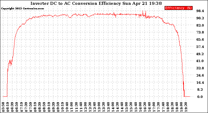 Solar PV/Inverter Performance Inverter DC to AC Conversion Efficiency