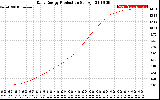 Solar PV/Inverter Performance Daily Energy Production