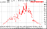 Solar PV/Inverter Performance Daily Energy Production Per Minute