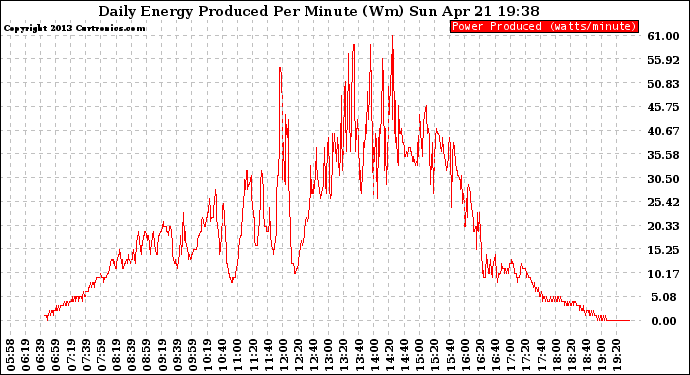 Solar PV/Inverter Performance Daily Energy Production Per Minute