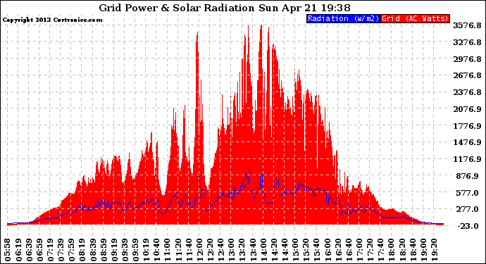 Solar PV/Inverter Performance Grid Power & Solar Radiation