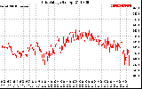 Solar PV/Inverter Performance Grid Voltage