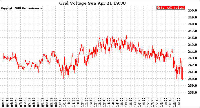 Solar PV/Inverter Performance Grid Voltage