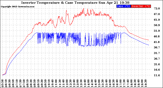 Solar PV/Inverter Performance Inverter Operating Temperature