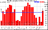 Milwaukee Solar Powered Home MonthlyProductionValue