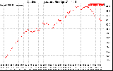 Solar PV/Inverter Performance Outdoor Temperature