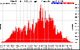 Solar PV/Inverter Performance Solar Radiation & Day Average per Minute