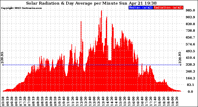 Solar PV/Inverter Performance Solar Radiation & Day Average per Minute