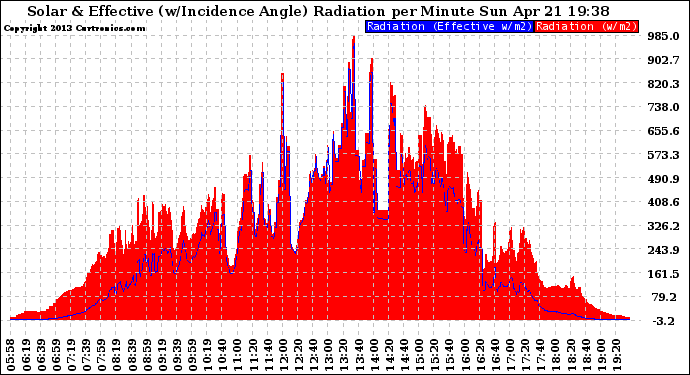 Solar PV/Inverter Performance Solar Radiation & Effective Solar Radiation per Minute