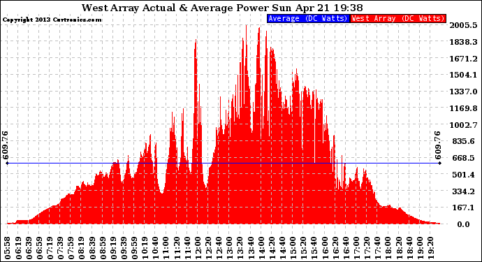 Solar PV/Inverter Performance West Array Actual & Average Power Output