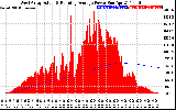 Solar PV/Inverter Performance West Array Actual & Running Average Power Output