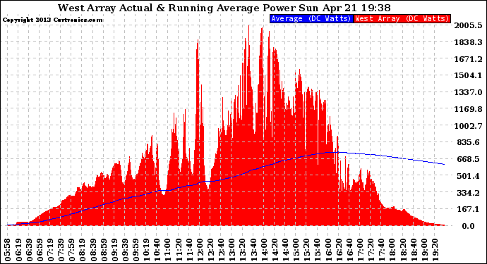 Solar PV/Inverter Performance West Array Actual & Running Average Power Output