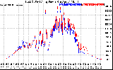 Solar PV/Inverter Performance Photovoltaic Panel Power Output