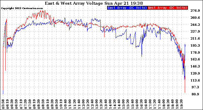 Solar PV/Inverter Performance Photovoltaic Panel Voltage Output