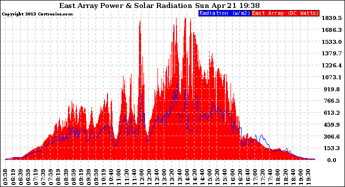 Solar PV/Inverter Performance East Array Power Output & Solar Radiation