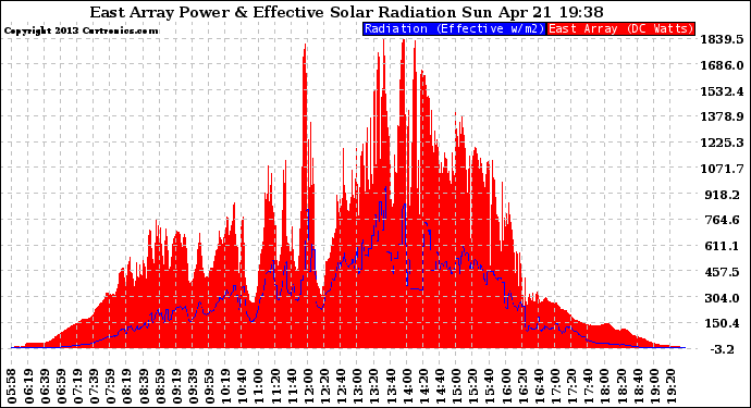 Solar PV/Inverter Performance East Array Power Output & Effective Solar Radiation