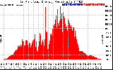 Solar PV/Inverter Performance East Array Actual & Average Power Output