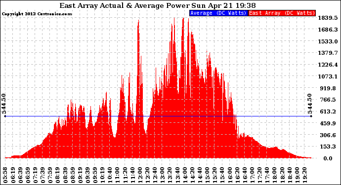 Solar PV/Inverter Performance East Array Actual & Average Power Output