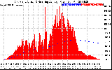 Solar PV/Inverter Performance East Array Actual & Running Average Power Output