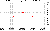 Solar PV/Inverter Performance Sun Altitude Angle & Sun Incidence Angle on PV Panels