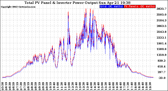 Solar PV/Inverter Performance PV Panel Power Output & Inverter Power Output