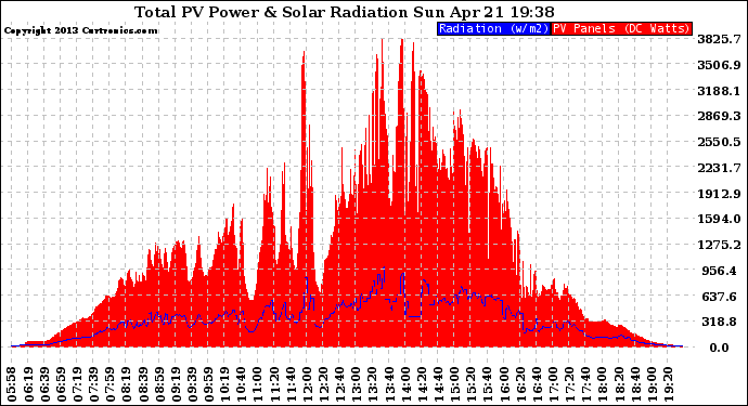 Solar PV/Inverter Performance Total PV Panel Power Output & Solar Radiation