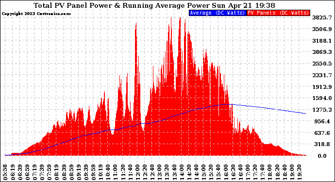 Solar PV/Inverter Performance Total PV Panel & Running Average Power Output