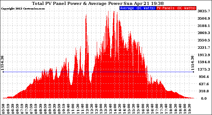 Solar PV/Inverter Performance Total PV Panel Power Output