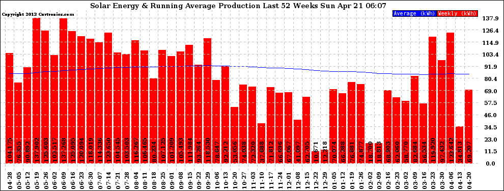 Solar PV/Inverter Performance Weekly Solar Energy Production Running Average Last 52 Weeks