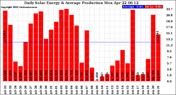 Solar PV/Inverter Performance Daily Solar Energy Production